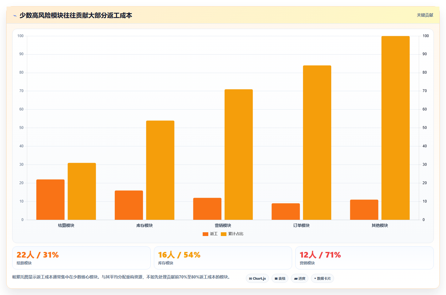 电商系统开发：技术负责人改善方案：告别需求反复，逐步实现降低长期成本