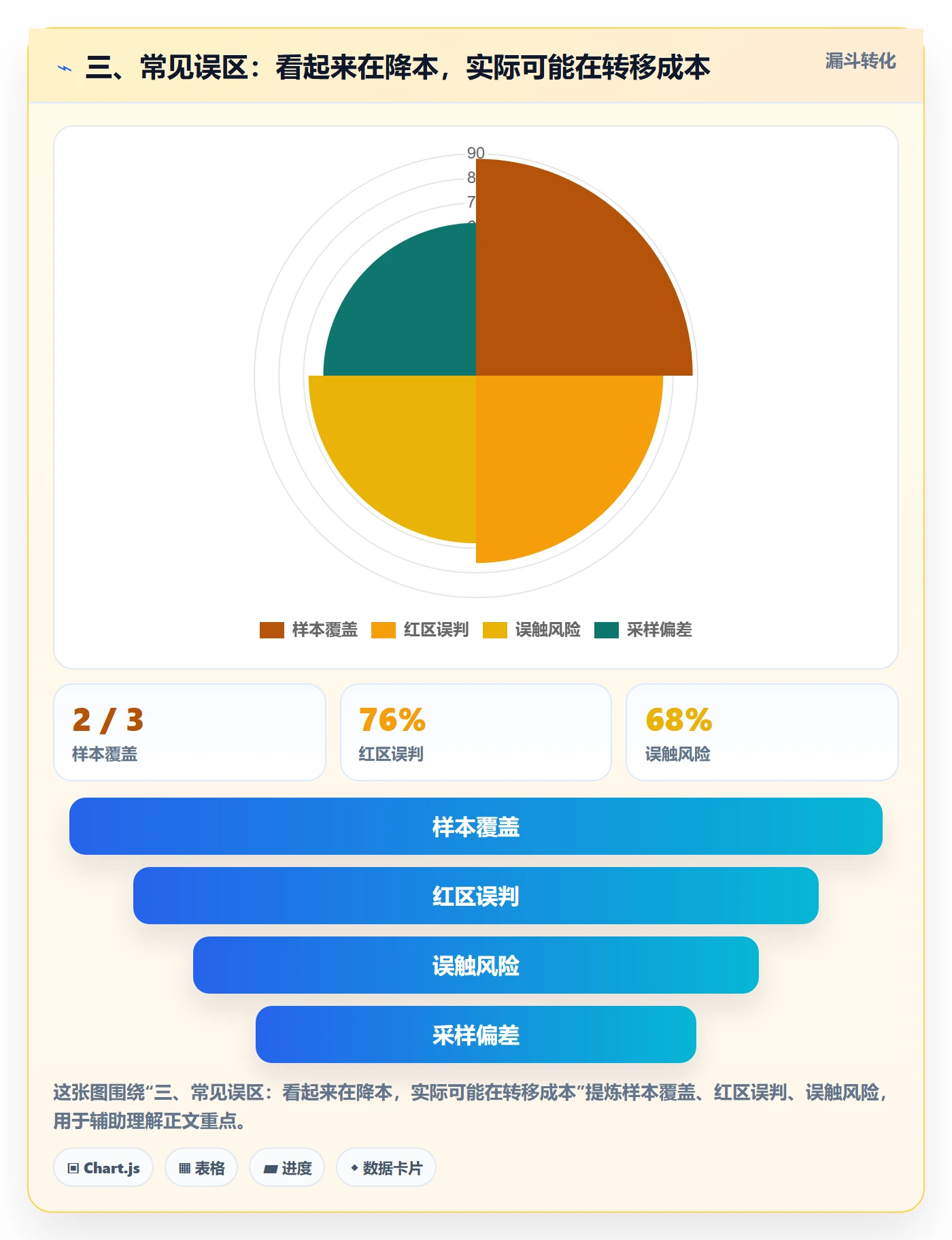 三、常见误区：看起来在降本，实际可能在转移成本