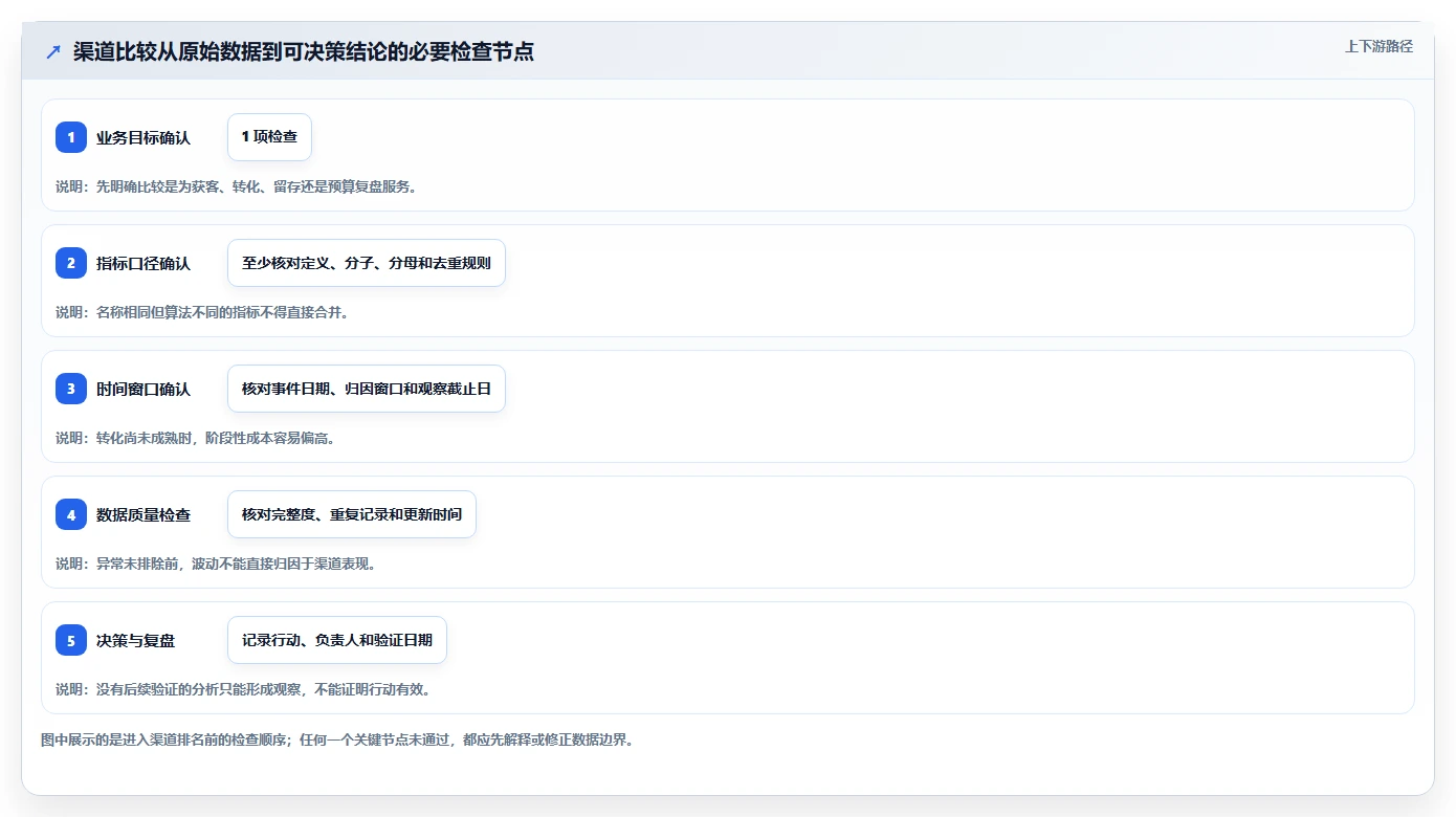 运营数据实践指南：渠道对比的标准化管理怎样更有效