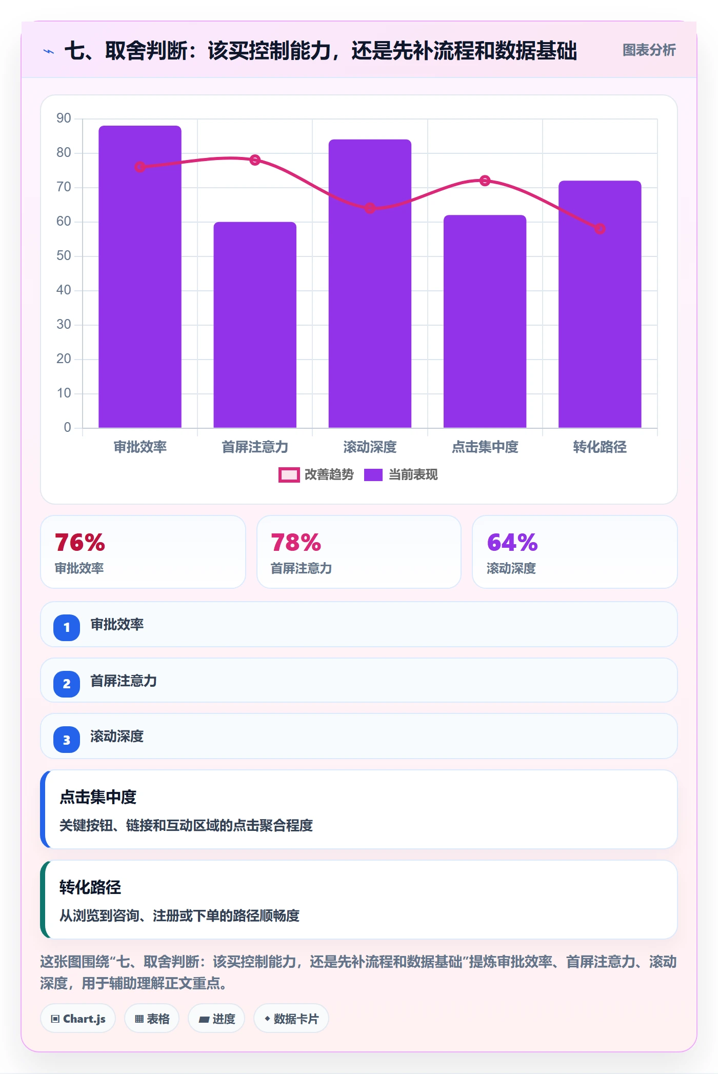 七、取舍判断：该买控制能力，还是先补流程和数据基础