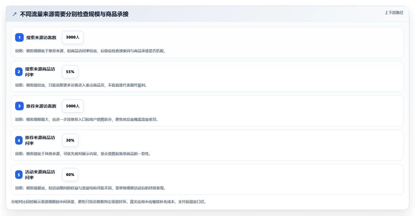 如何运营好一个店铺建设路线：从转化优化到精细化运营分几步