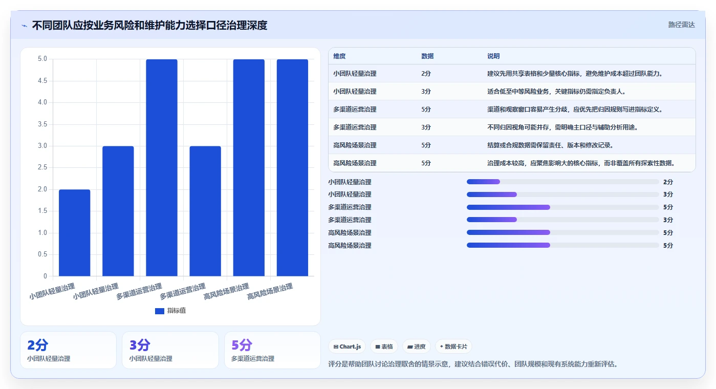 运营数据怎么管？以指标口径为核心的新手避坑方案