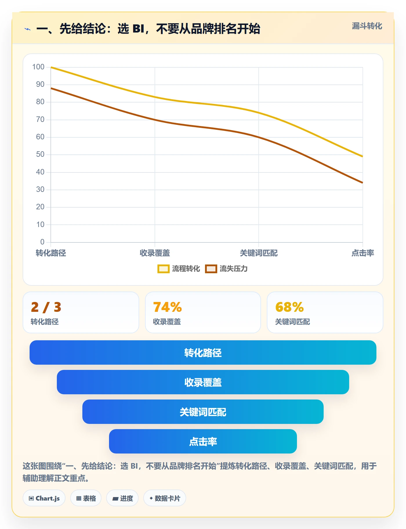 一、先给结论：选 BI，不要从品牌排名开始