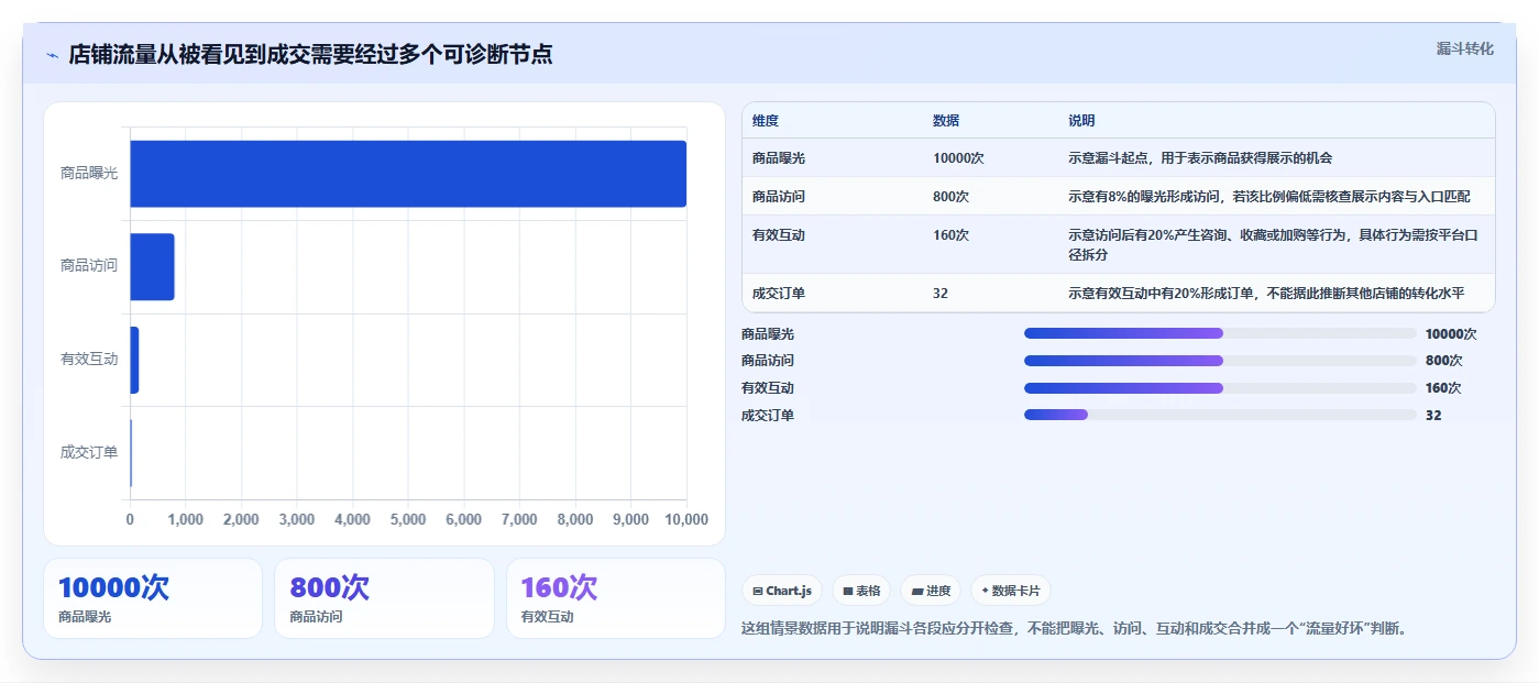店铺运营包括哪些方面操作手册：流量运营对应的中小商家步骤