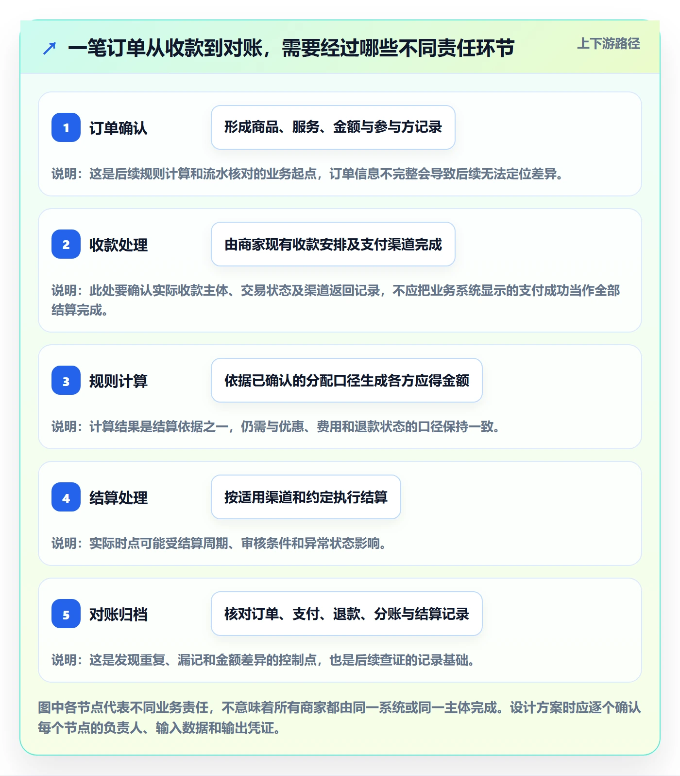 分账系统怎么落地？从资金路由讲清中小商家