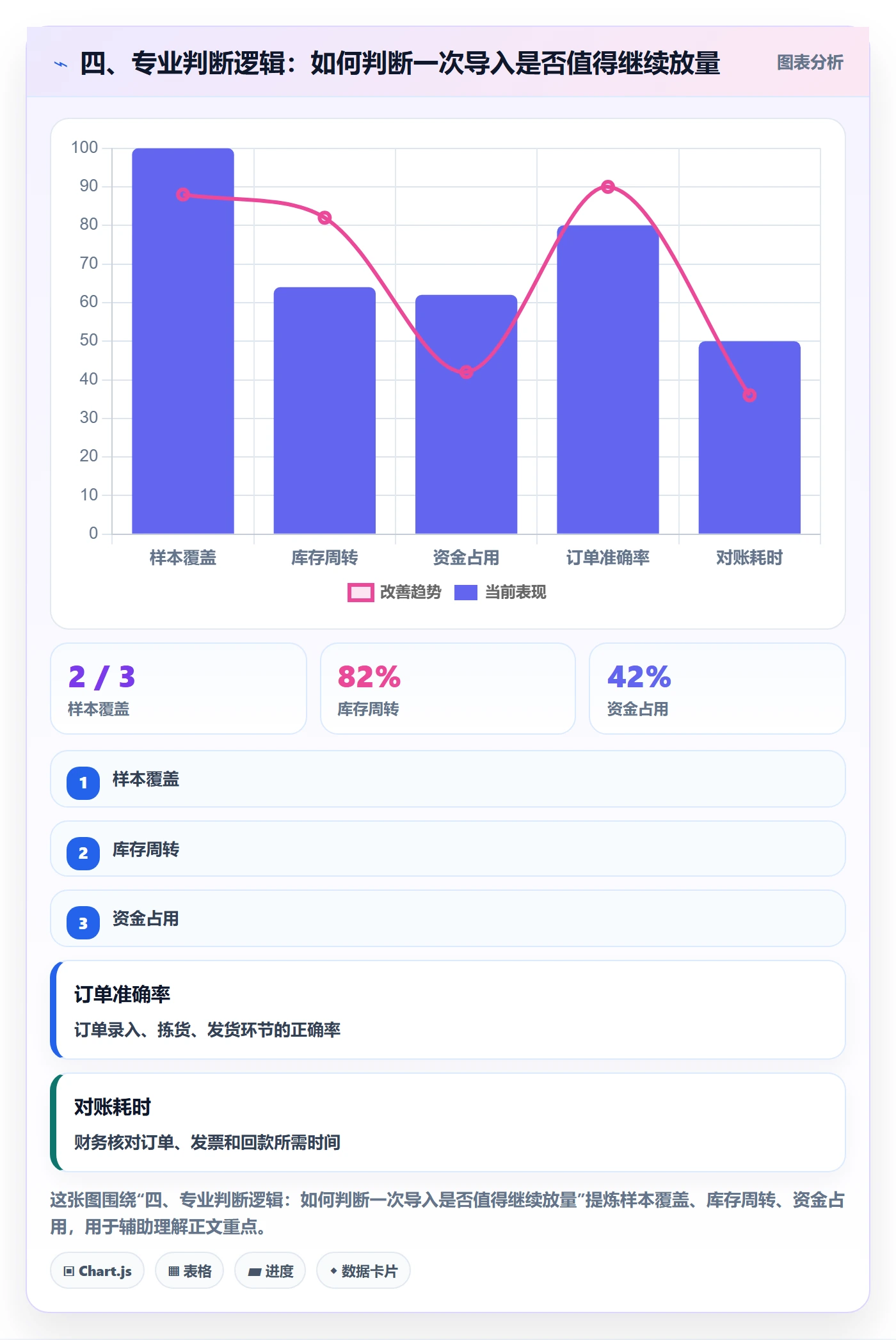 四、专业判断逻辑：如何判断一次导入是否值得继续放量