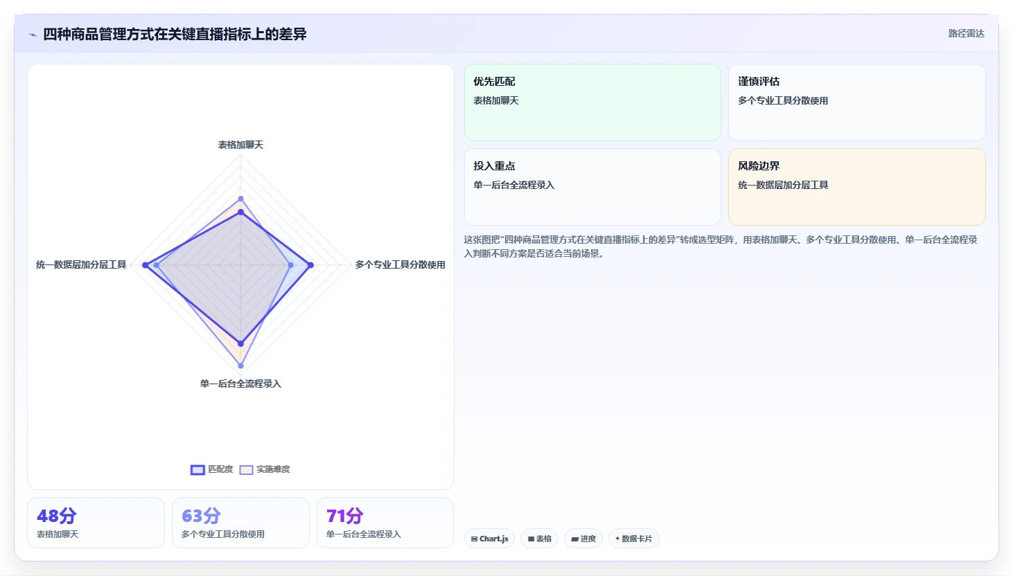 电商辅助软件：直播团队核心指标：判断商品上架是否正在缓解工具太多不会选