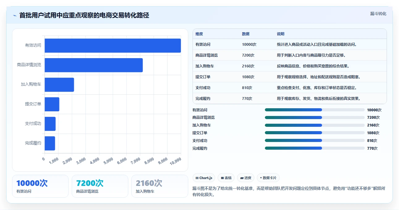 电商系统开发：创业团队进阶版复盘：围绕项目预算提炼下一步动作