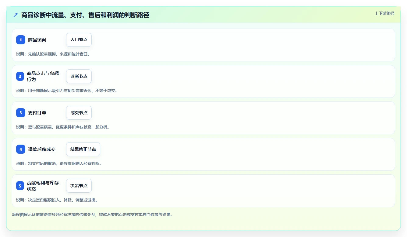 电商数据运营优化清单：商品分析与系统搭建的关键动作