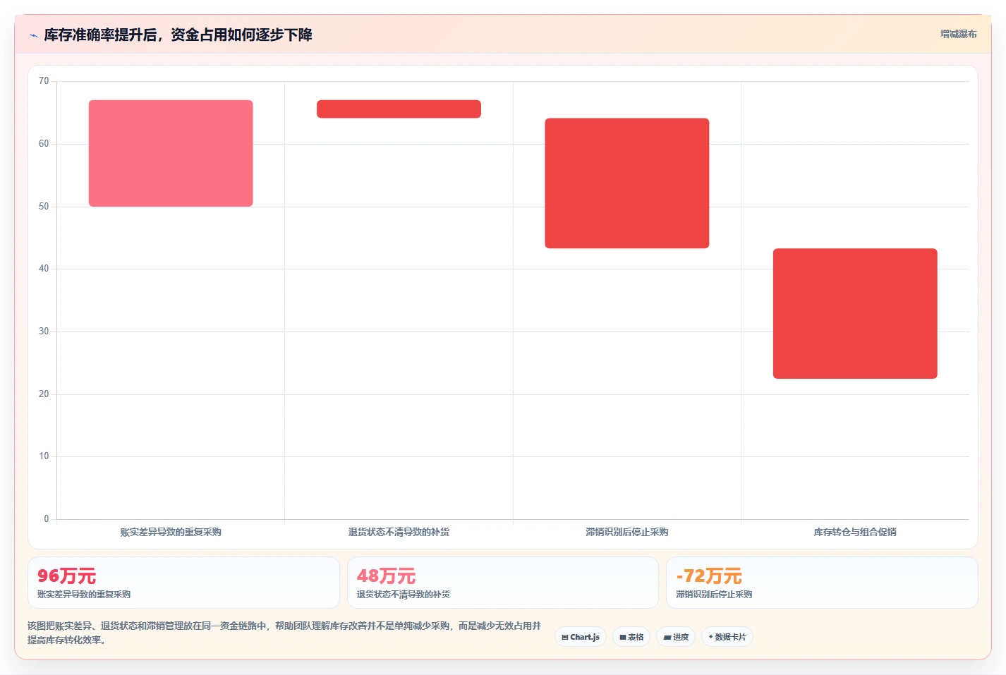 电商仓储管理：运营团队改善方案：告别账实不符，逐步实现释放周转资金