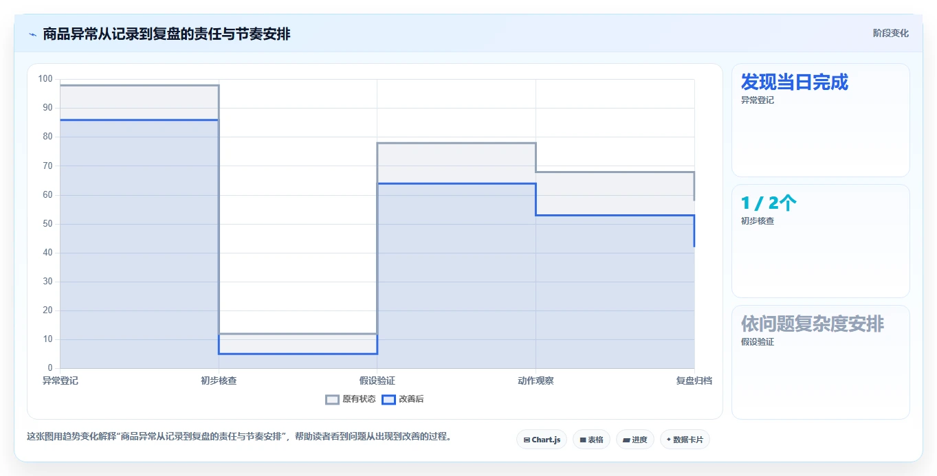 电商数据运营问题诊断：商品分析如何用精细化运营改进