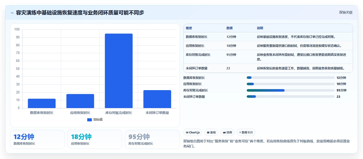 数据库存：产品技术团队精细化指南：从容灾恢复发现库存超卖根因