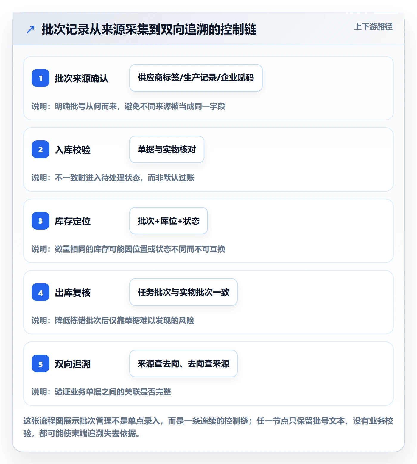库存管理系统执行标准：批次管理环节如何体现常见误区