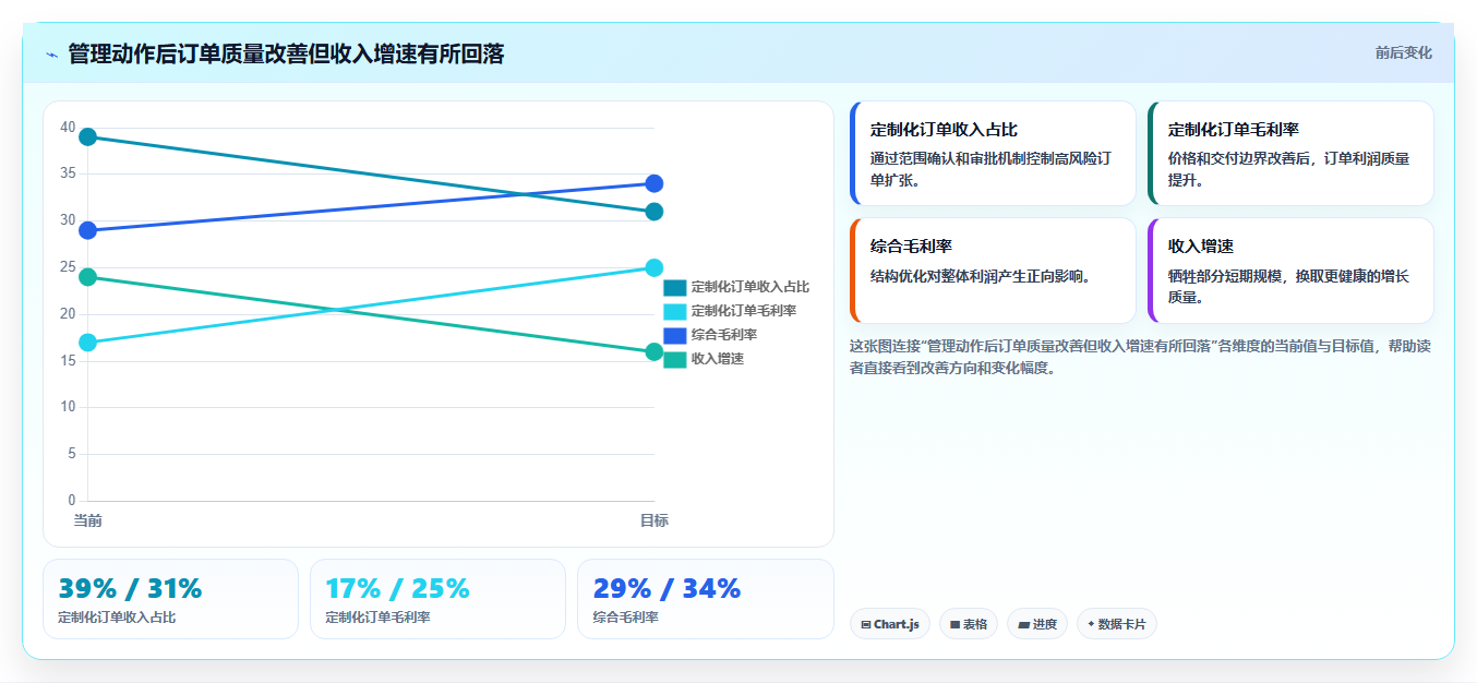 运营管理平台管理要点：经营分析的常见误区如何设计