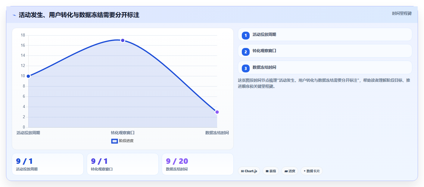 运营数据配置指南：复盘报告需要哪些数据复盘设置