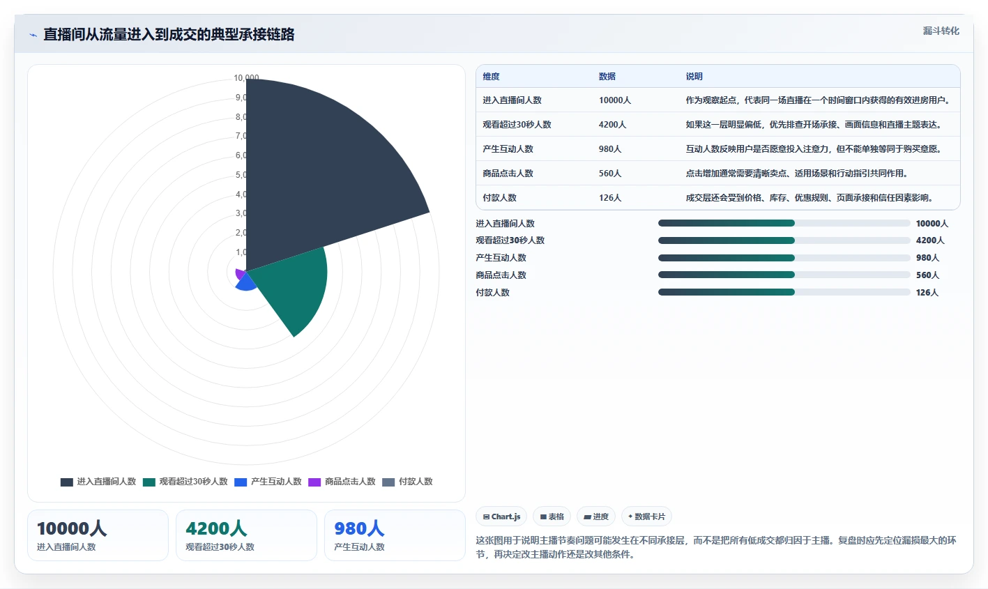 直播数据复盘：主播新手问答：主播表现做不好会出现哪些主播节奏乱
