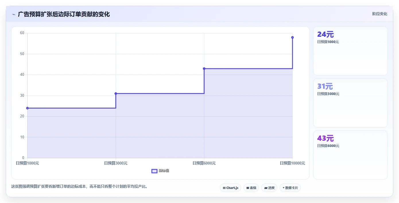 电商利润计算：品牌商家效率攻略：用广告投入加快算清真实利润