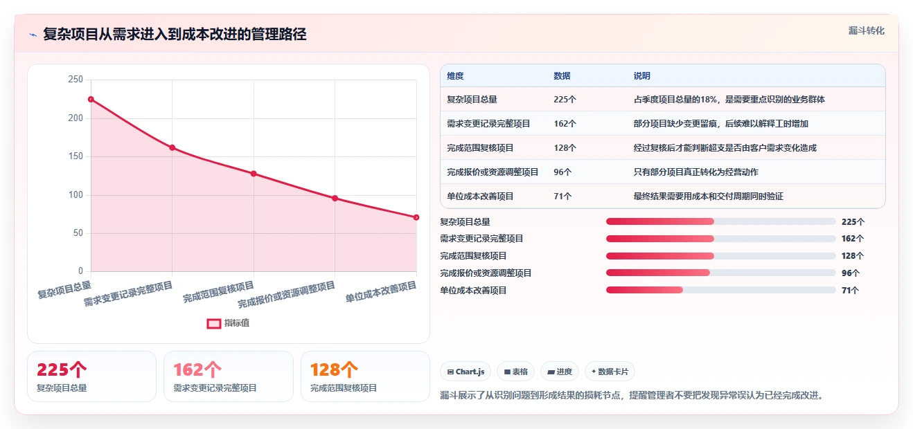 运营管理平台数据方法：用目标拆解支撑成本控制判断