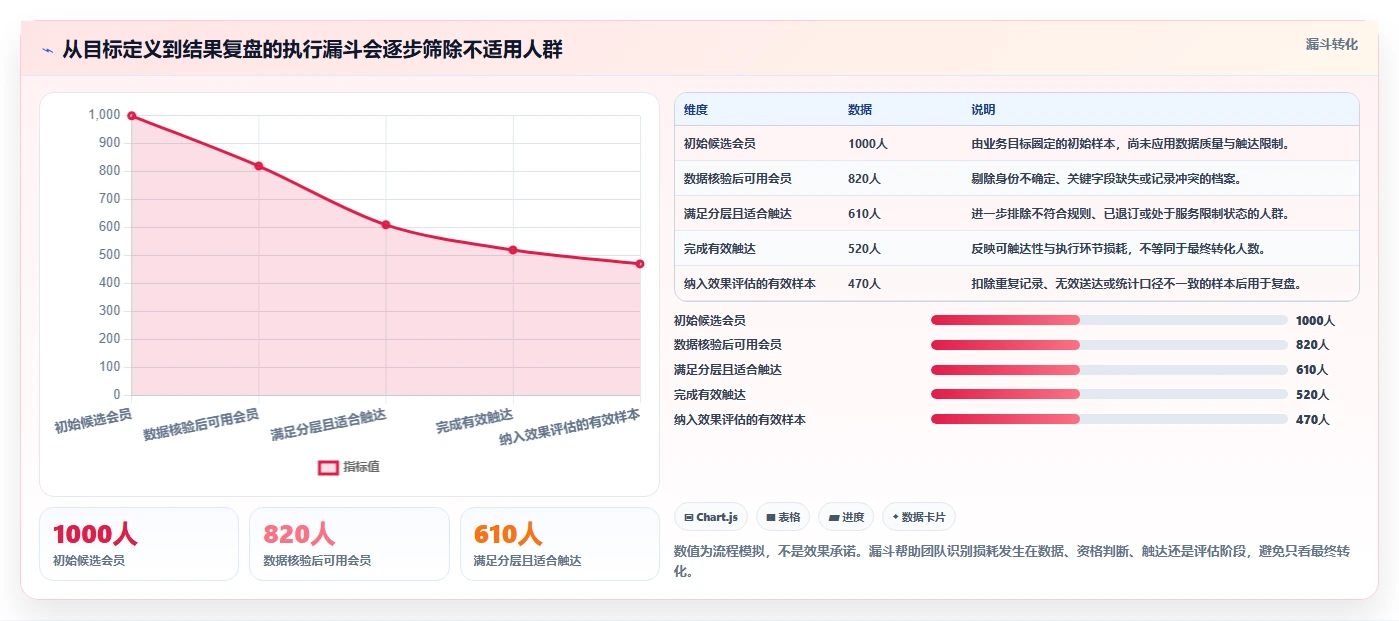 电商crm系统升级方案：用进阶玩法改善会员分层