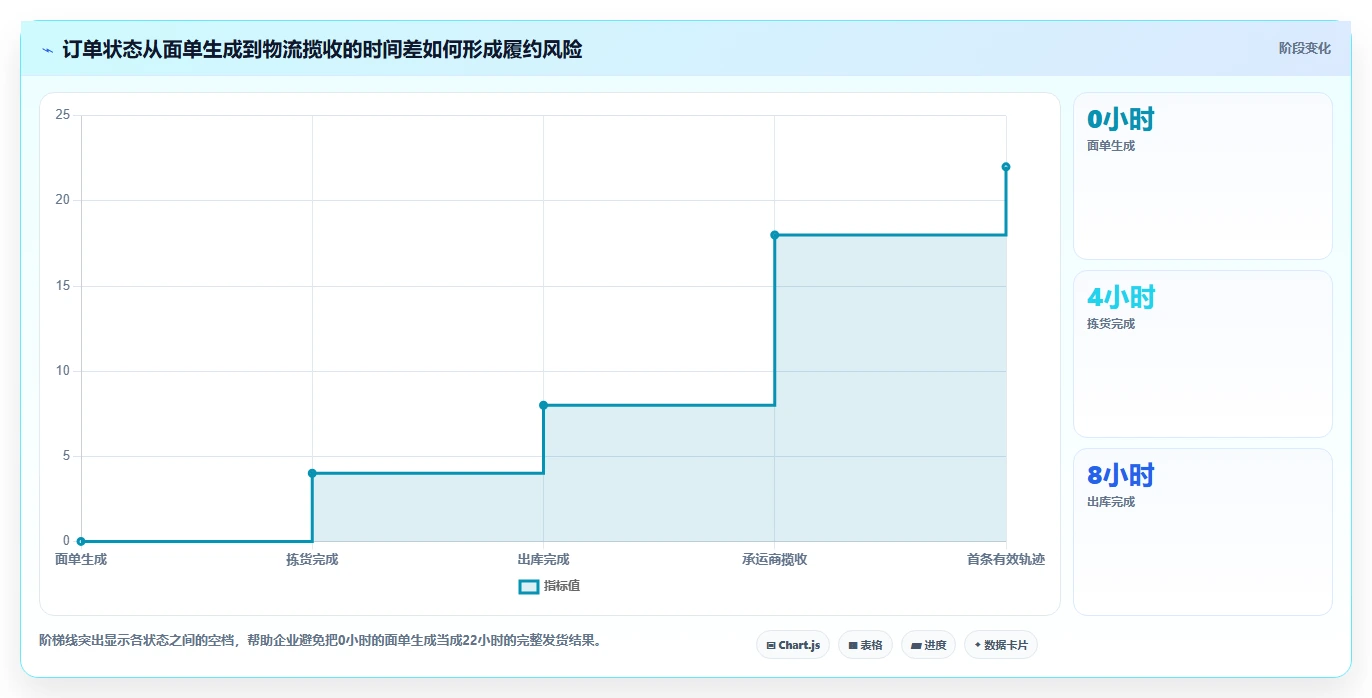 电商管理操作手册：订单履约对应的风险排查步骤