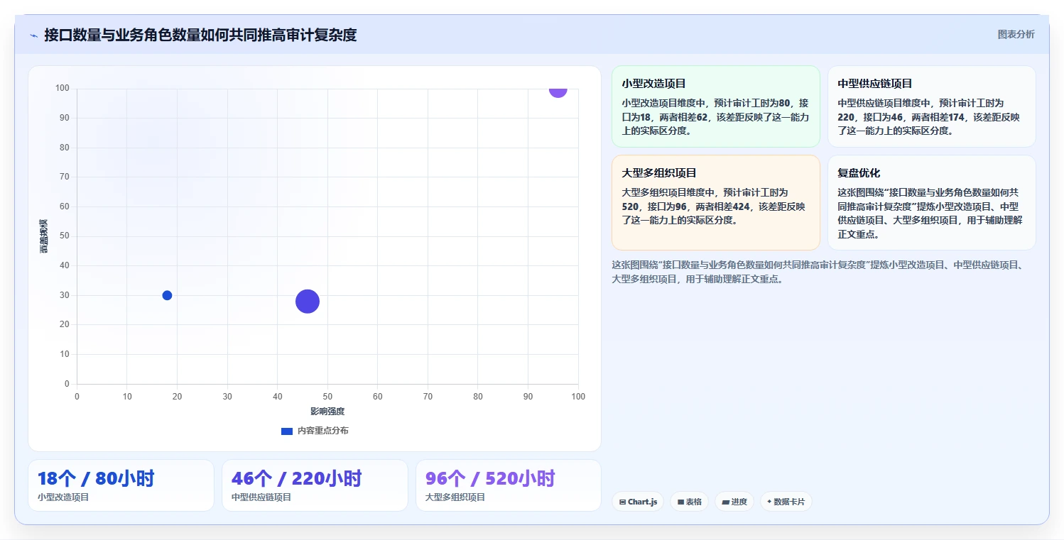 电商系统开发：供应链团队操作手册：安全审计中的项目预算怎么落地