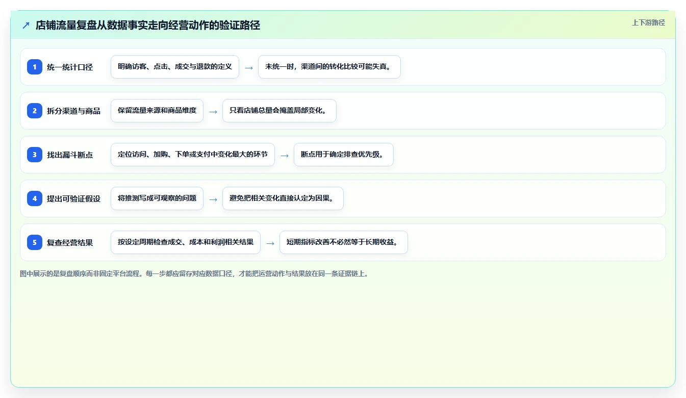 如何运营好一个店铺检查方法：通过流量获取评估精细化运营质量