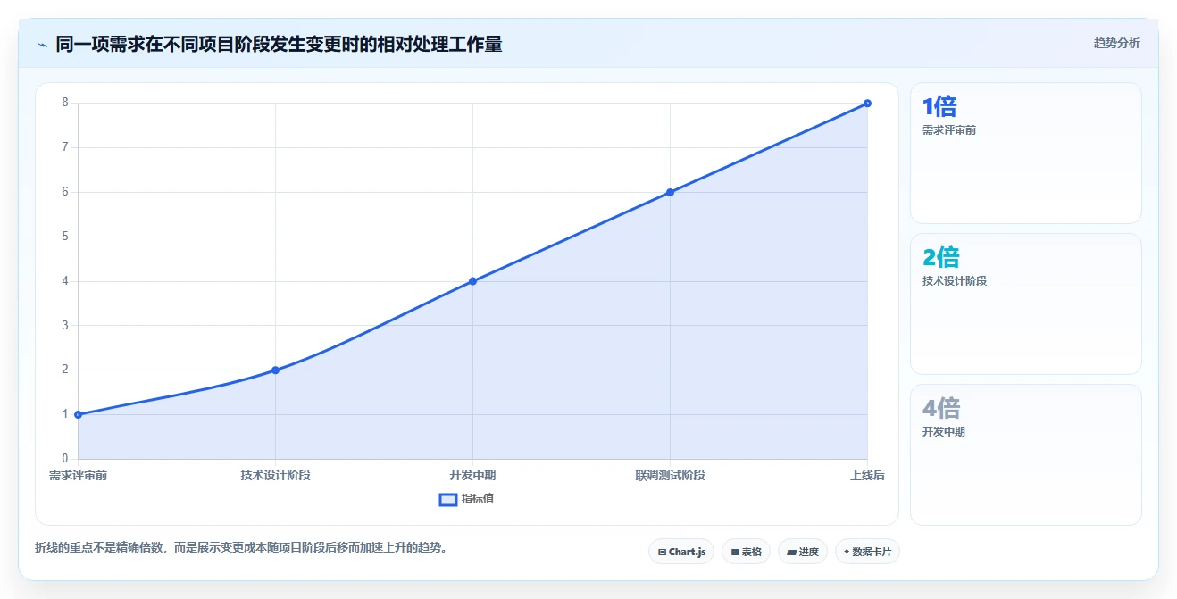 电商系统开发：产品经理最佳实践：需求评审怎样稳步实现控制开发预算