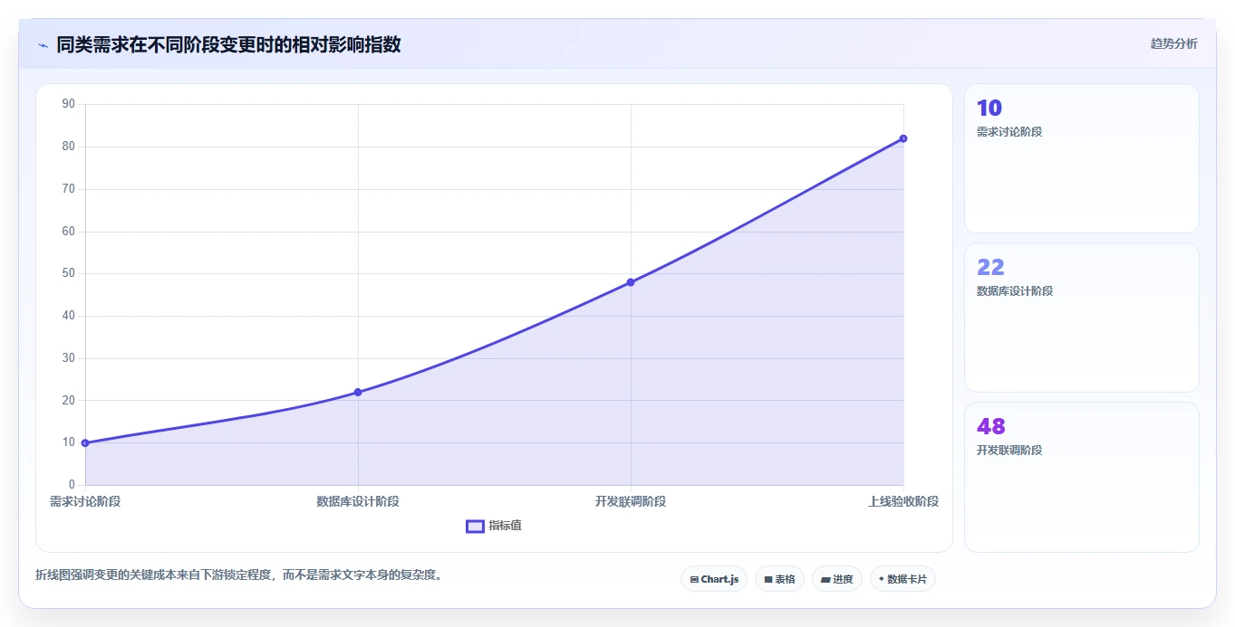 电商系统开发：企业管理层一页讲清：数据库设计与明确项目边界的关系