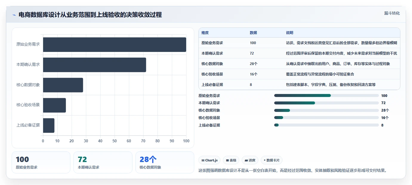 电商系统开发：项目经理数据版：数据库设计的完整方法与步骤