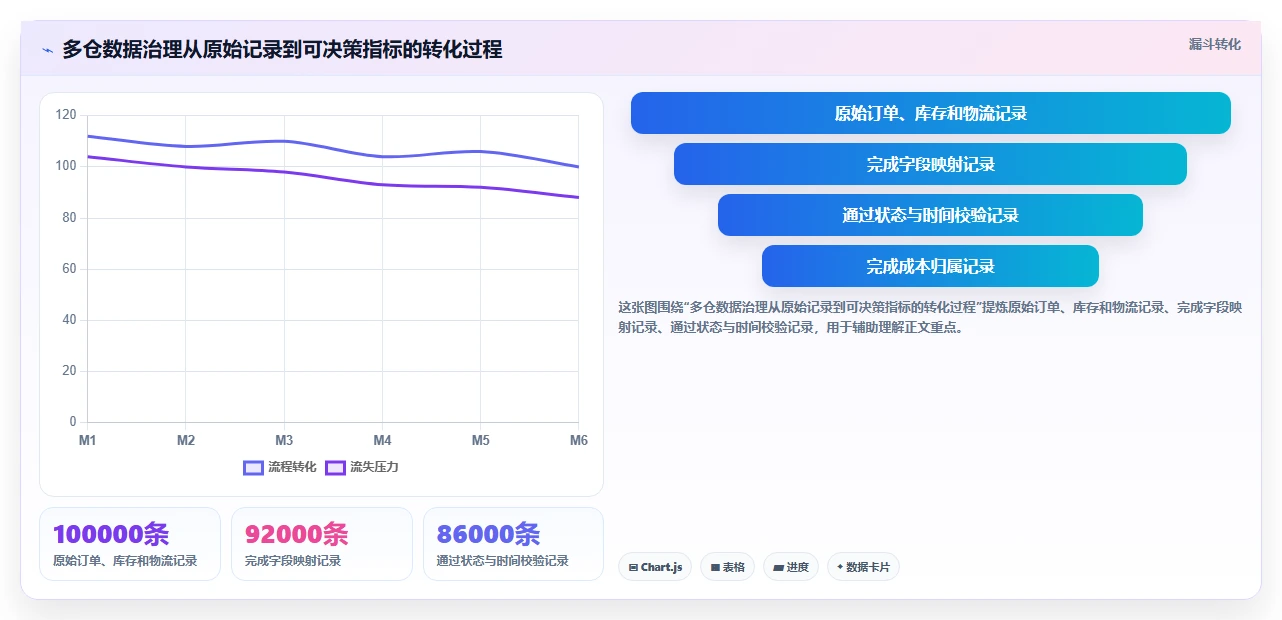 电商仓储管理：财务人员老板版清单：多仓协同需要检查哪些环节