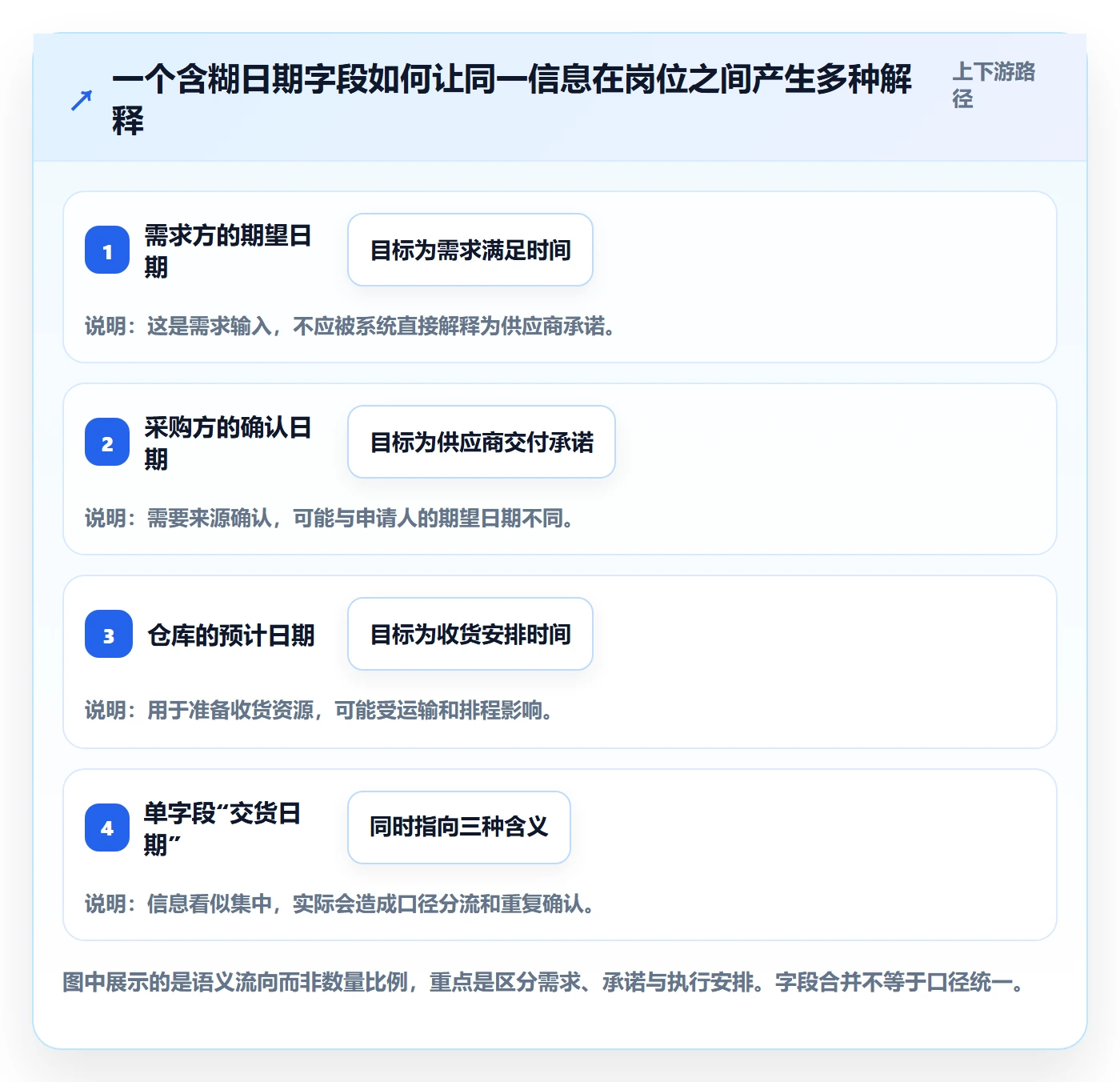 erp数据录入核心功能：单据规范从哪里开始