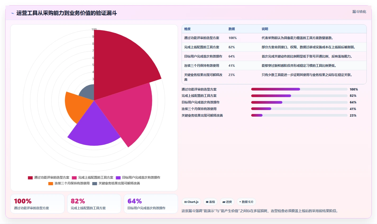 运营工具检查方法：通过数据看板评估选型方法质量