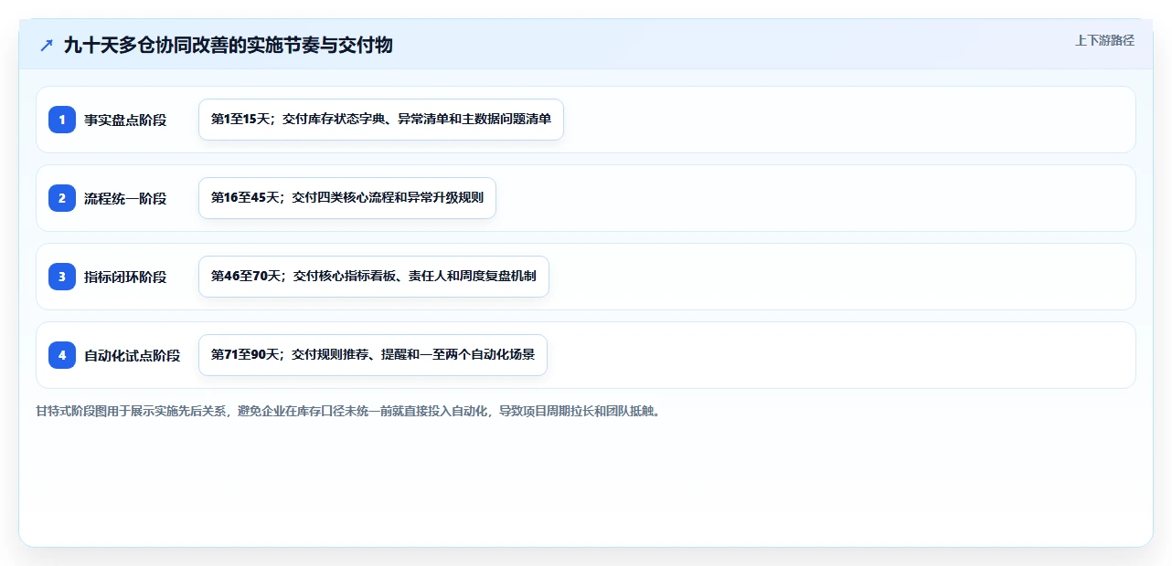 库存出入库：供应链负责人团队协同指南：规模扩张如何提升改善多仓协同