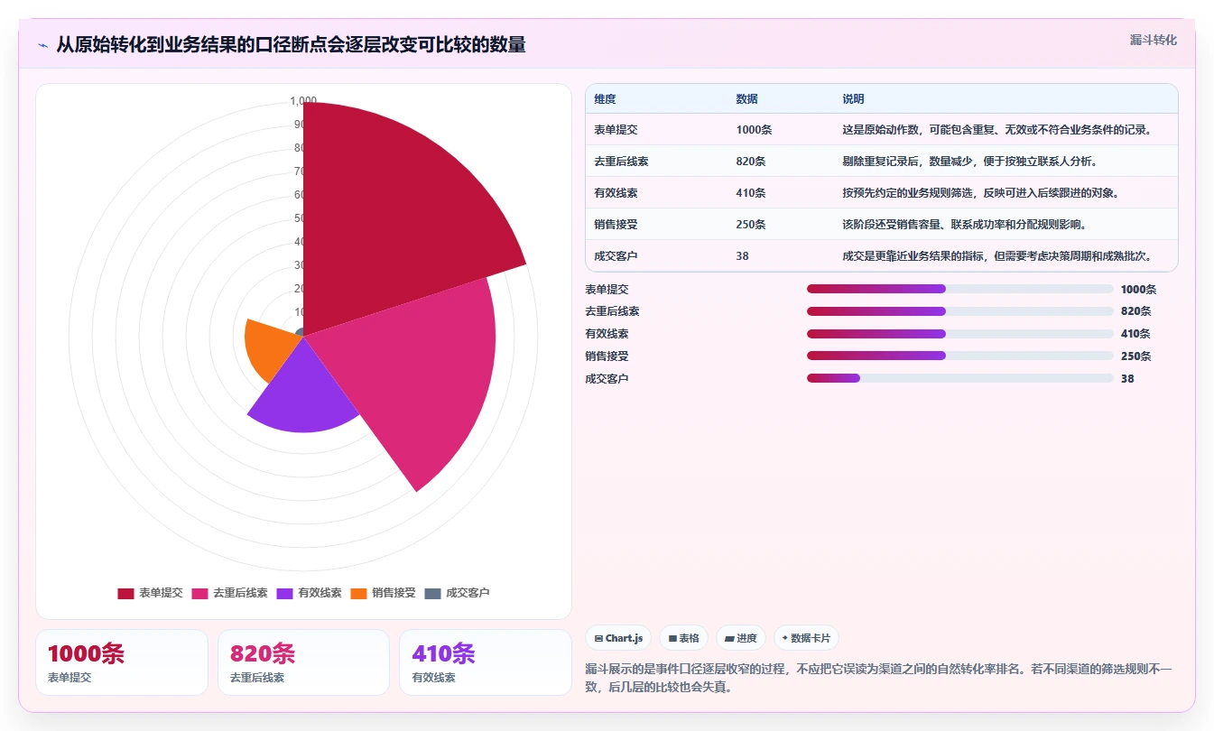 运营数据优化清单：渠道对比与流程设计的关键动作