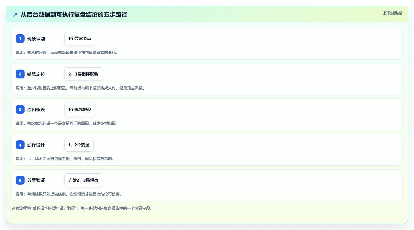 直播数据复盘：主播避坑指南：做点击率时别忽略复盘没有结论