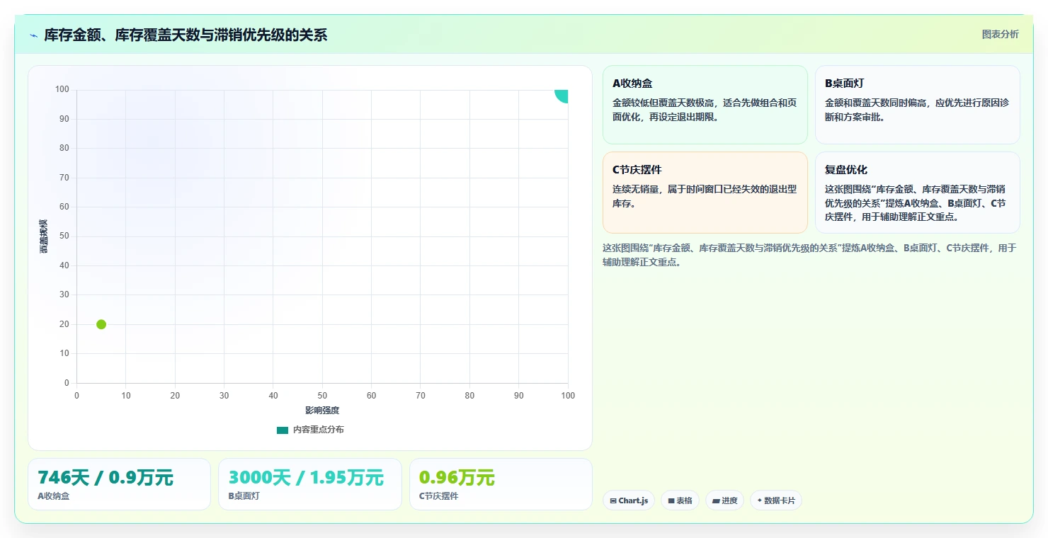 电商库存避坑指南：滞销处理环节的系统搭建要注意什么