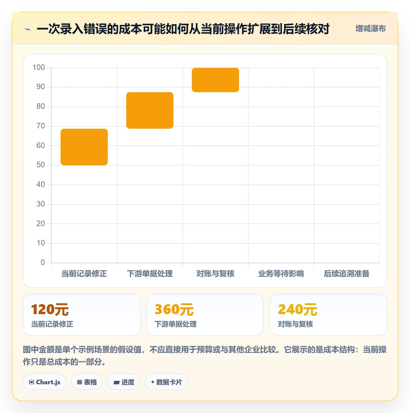 erp数据录入决策指南：用成本控制判断错误修正方案