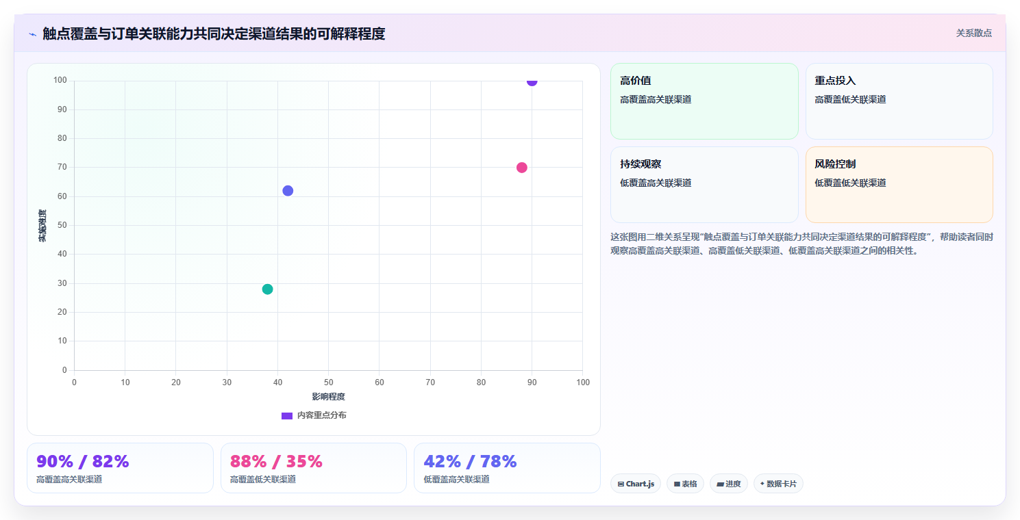 电商数据运营管理要点：渠道归因的核心功能如何设计