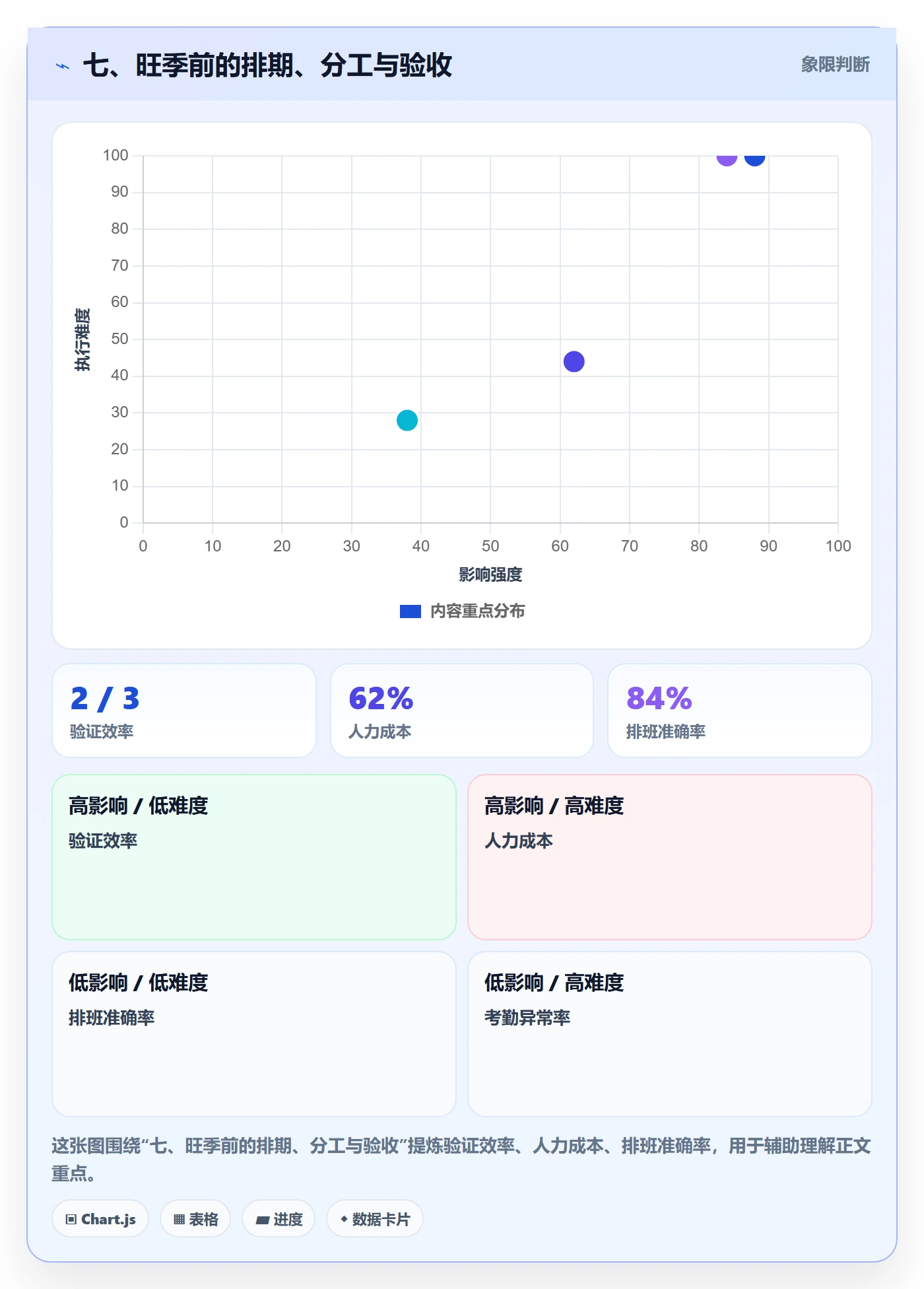 七、旺季前的排期、分工与验收