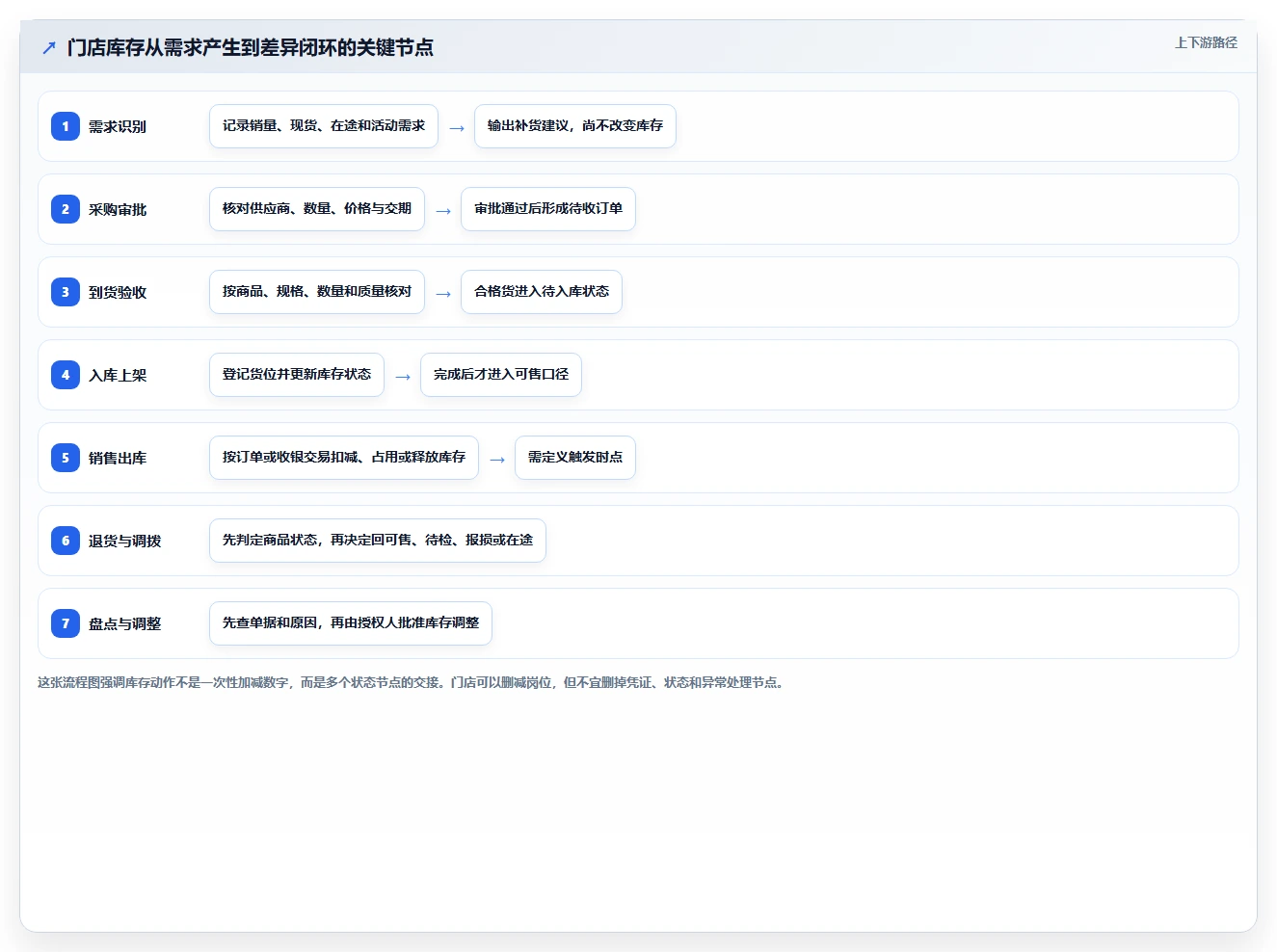 店铺运营包括哪些方面方案设计：库存管理场景的流程设计怎么做