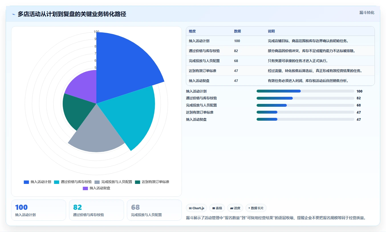 电商管理业务拆解：营销活动为什么影响多店经营