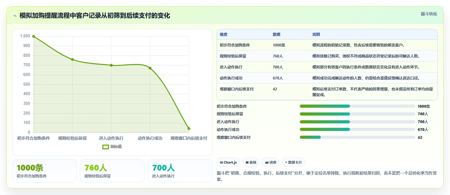 电商crm系统使用技巧：自动营销对应的日常管理方法