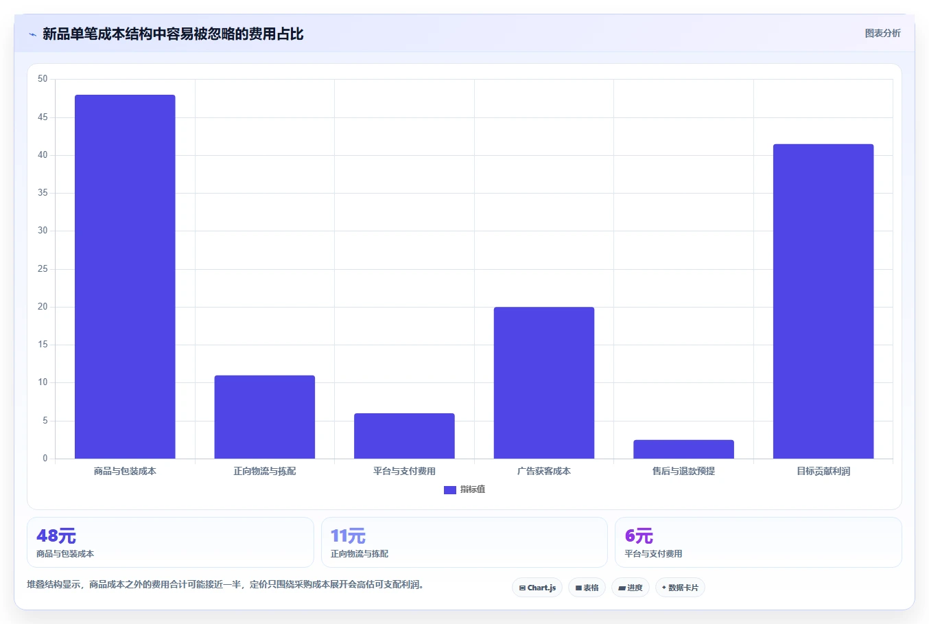 电商利润计算：经营负责人流程优化：新品定价怎样减少退款影响忽略