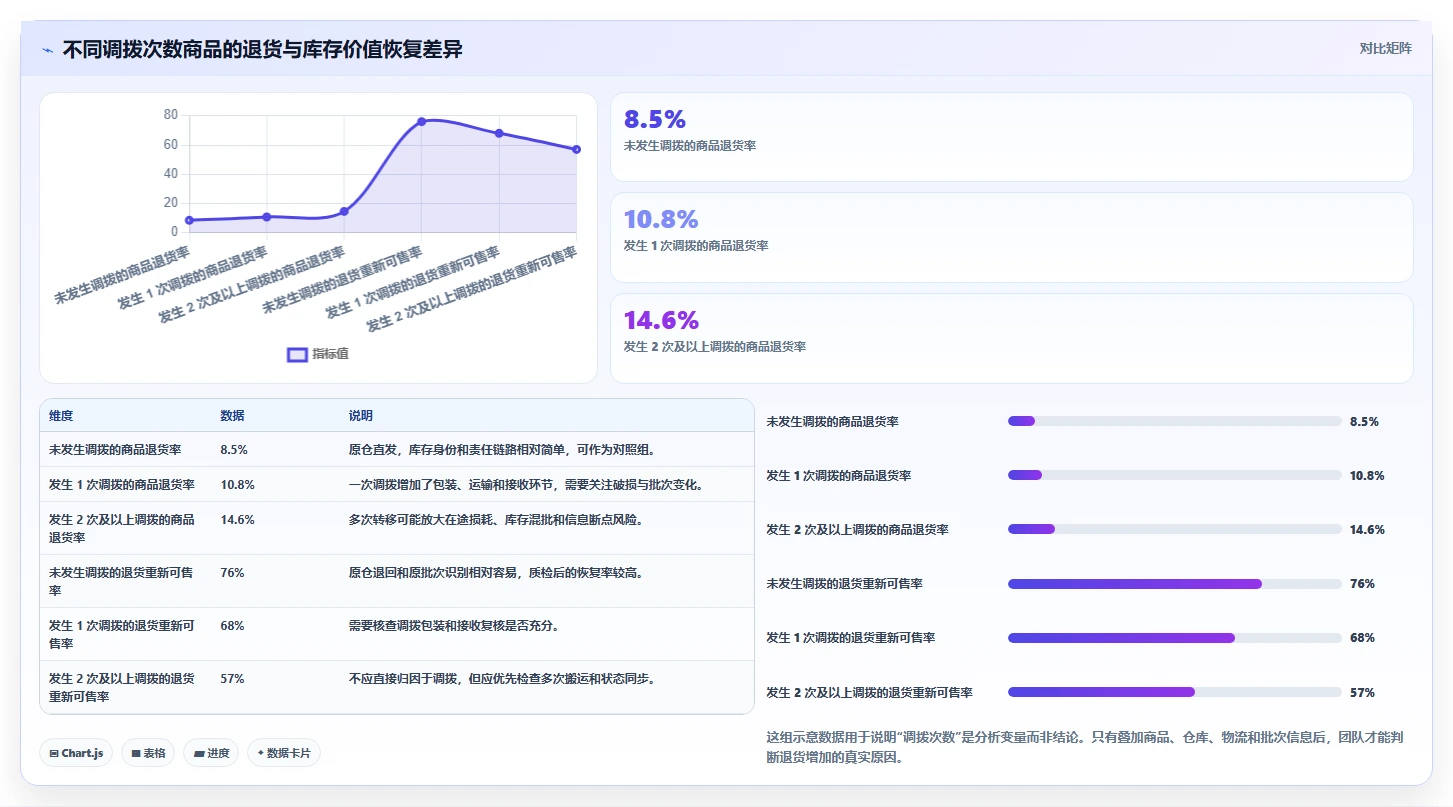 电商仓储管理：运营团队采购前必读：评估多仓调拨时如何避开退货难追