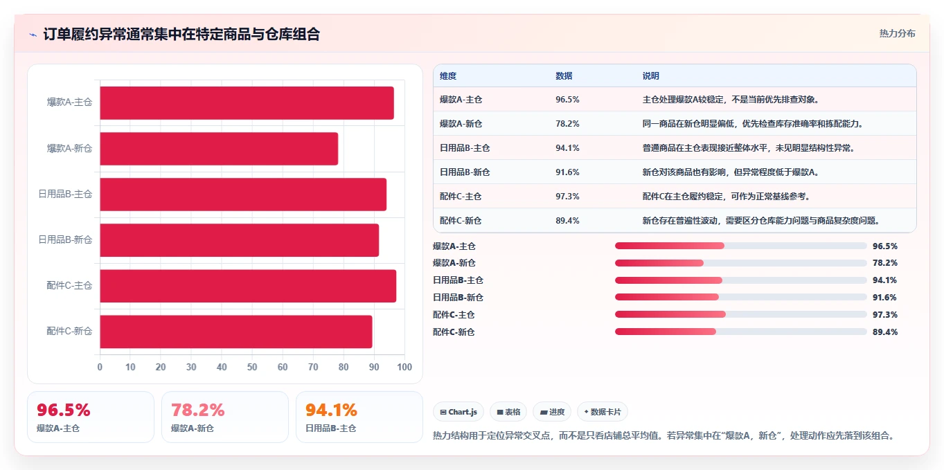 电商管理数据方法：用订单履约支撑风险排查判断