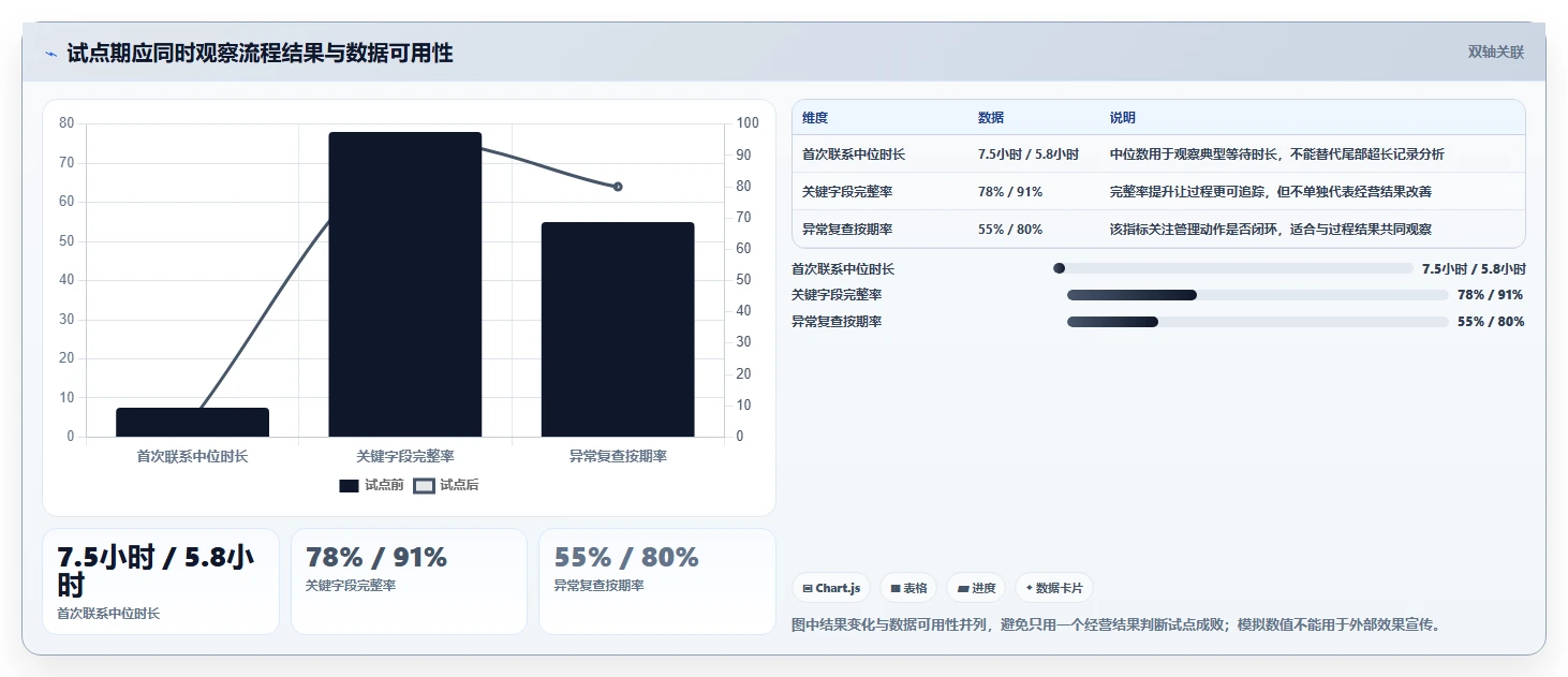 运营数据应用思路：围绕数据采集拆解日常管理