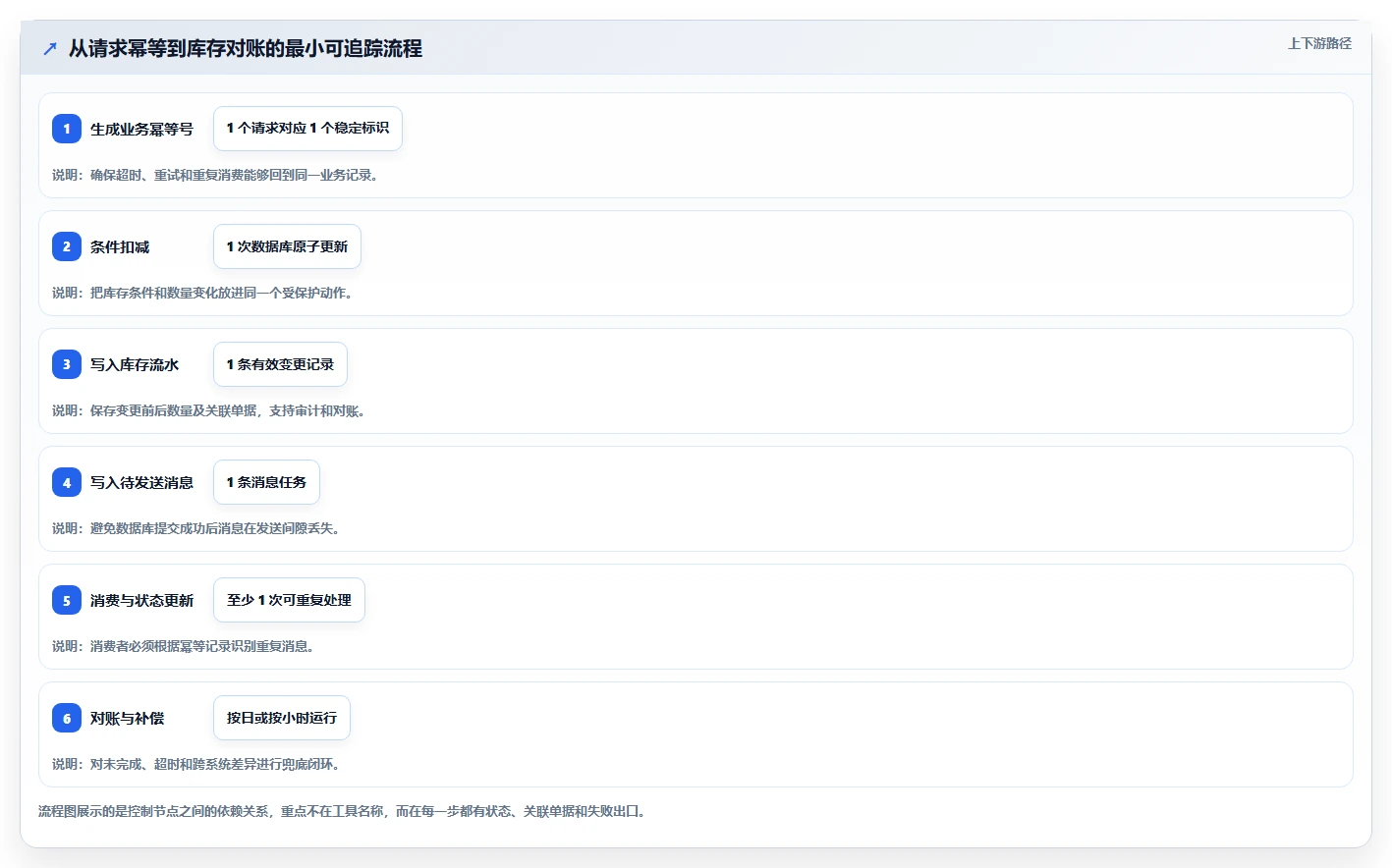 数据库存：项目经理流程图解：并发扣减如何减少账实不一致