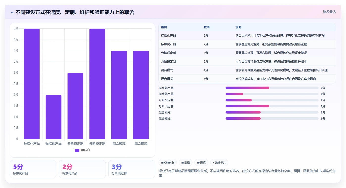 电商系统开发：品牌商家增长视角：用持续迭代放大明确项目边界
