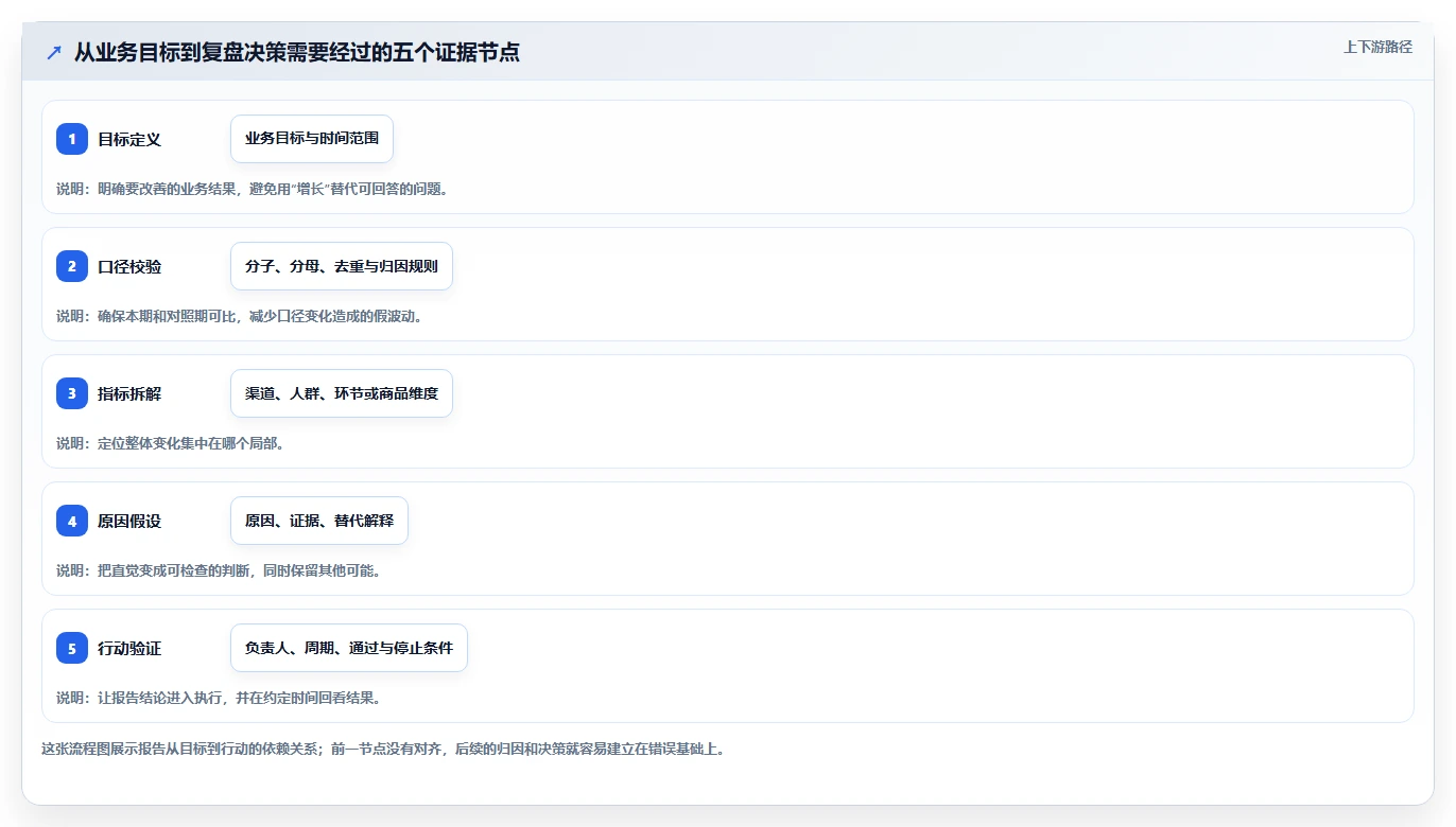 运营数据数据方法：用复盘报告支撑精细化运营判断