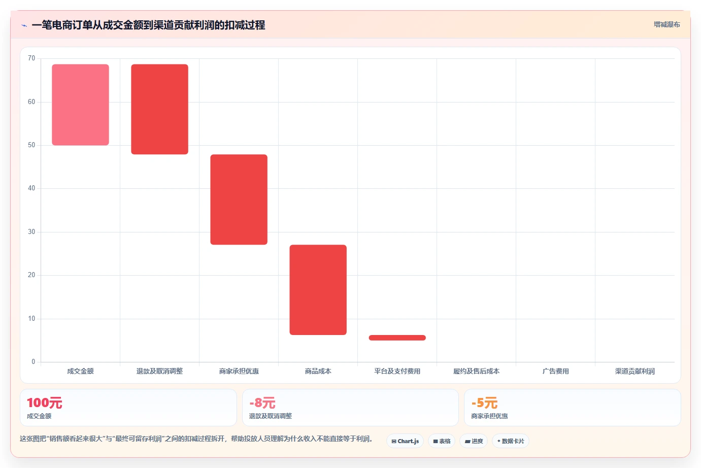 电商利润计算：投放人员新手问答：销售收入做不好会出现哪些渠道难比较